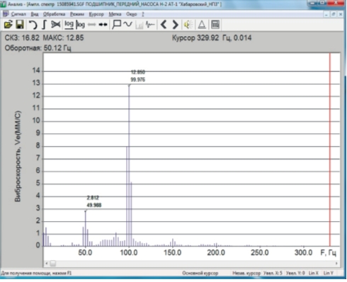 Рис. 4. Спектр виброскорости ППН агрегата Н-2