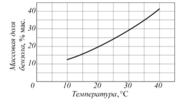 Рис. 2. Зависимость массовой доли бензола в жидком выходном потоке