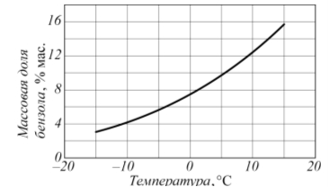 Рис. 3. Зависимость массовой доли бензола в жидком выходном потоке от температуры в сепараторе 5