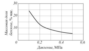 Рис. 4. Зависимость массовой доли бензола в жидком выходном потоке от давления в сепараторе 4