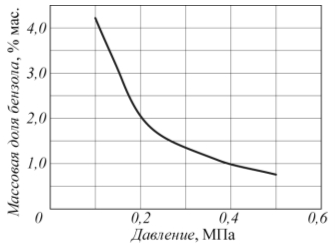 Рис. 5. Зависимость массовой доли бензола в жидком выходном потоке от давления в сепараторе 5