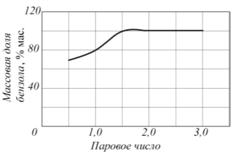 Рис. 6. Зависимость массовой доли бензола в выходном потоке дистиллята от парового числа в колонне 8