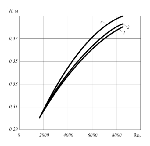 Рис. 3. Зависимость длины насадочной части смесителя H от числа Рейнольдса Reэ при разных размерах частиц dч: 1 – 10 мкм; 2 – 100 мкм; 3 – 200 мкм