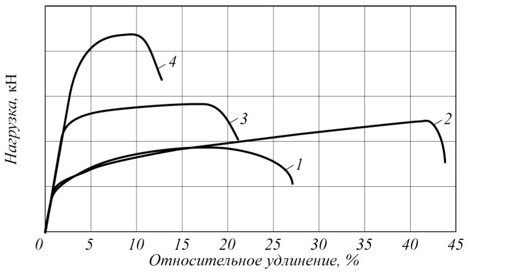 Рис. 1. Диаграммы напряжение – деформация для высоколегированных сталей различных микроструктур: 1 – ферритные стали; 2 – аустенитные стали; 3 – дуплексные стали; 4 – мартенситные стали после закалки и отпуска