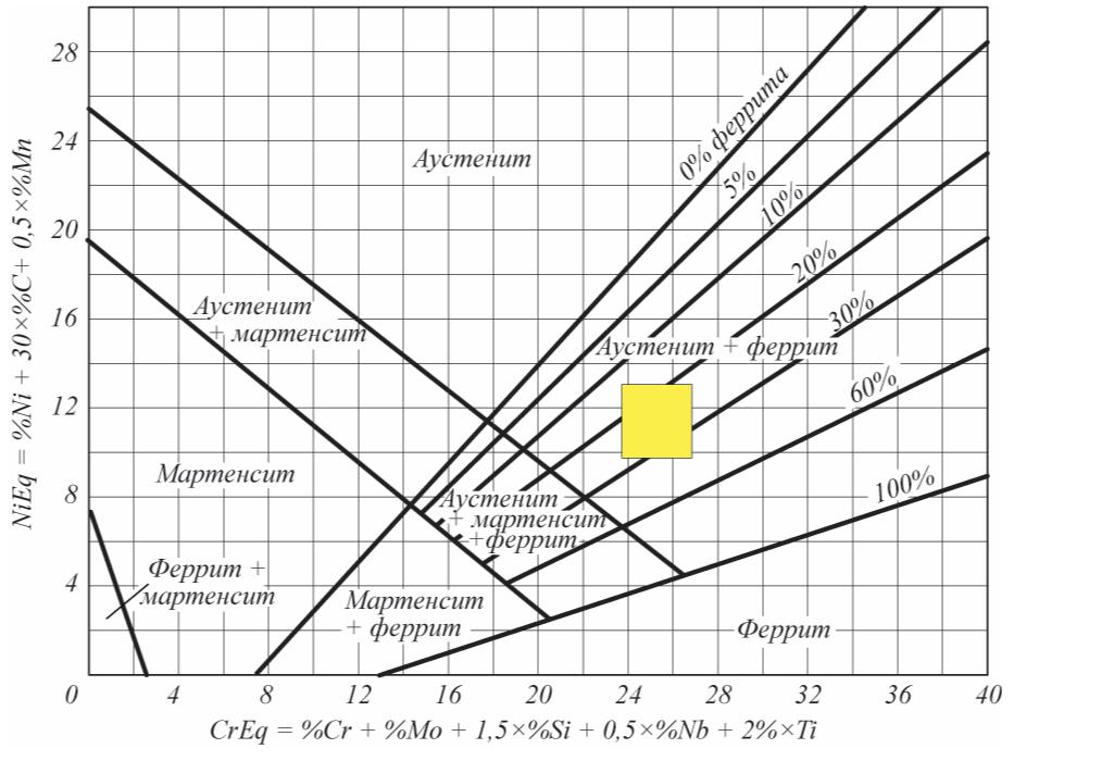 Рис. 2. Положение стандартной дуплексной стали 1.4462 на диаграмме фазового состояния Шефлера