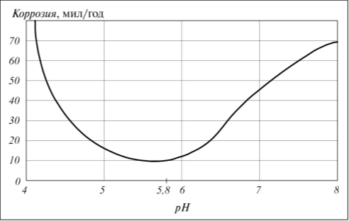 Рис. 4. Скорость коррозии в зависимости от рН среды. Углеродистая сталь в среде, содержащей H2S, NH3, HCl, H2O, без ингибиторов (1 мм/год = 40 мил/год)