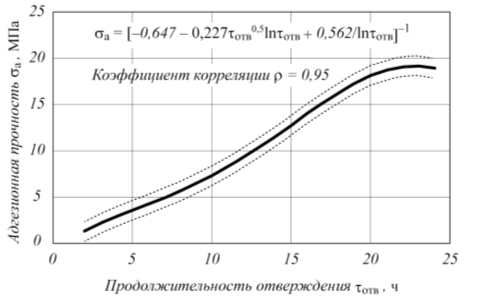 Рис. 2. Зависимость адгезионной прочности МП соединений от продолжительности отверждения (на примере «ЛЕО- Сталь-керамики»)