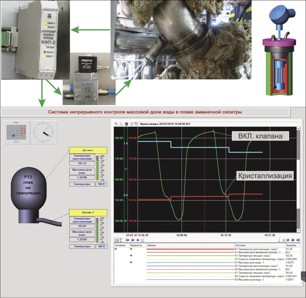 Рис. 6. Система контроля массовой доли воды в плаве аммиачной селитры