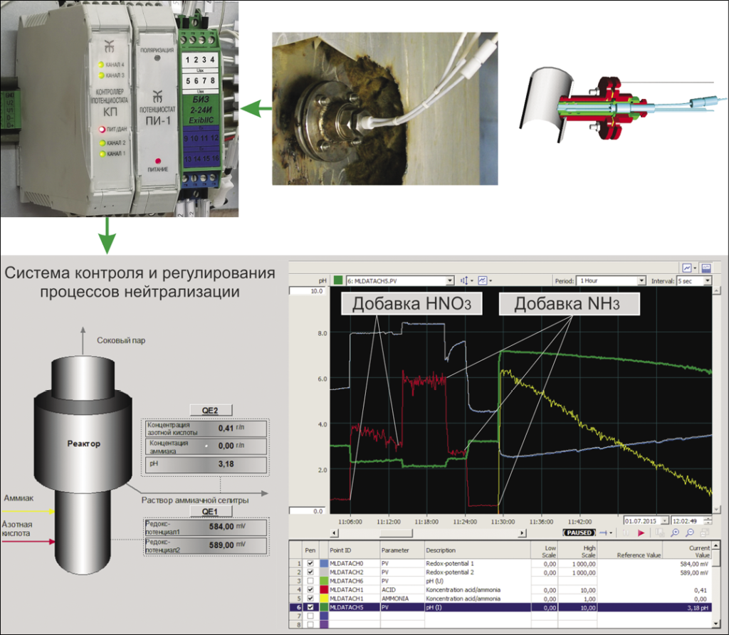 Рис. 3. Система контроля процессов нейтрализации в производстве аммиачной селитры