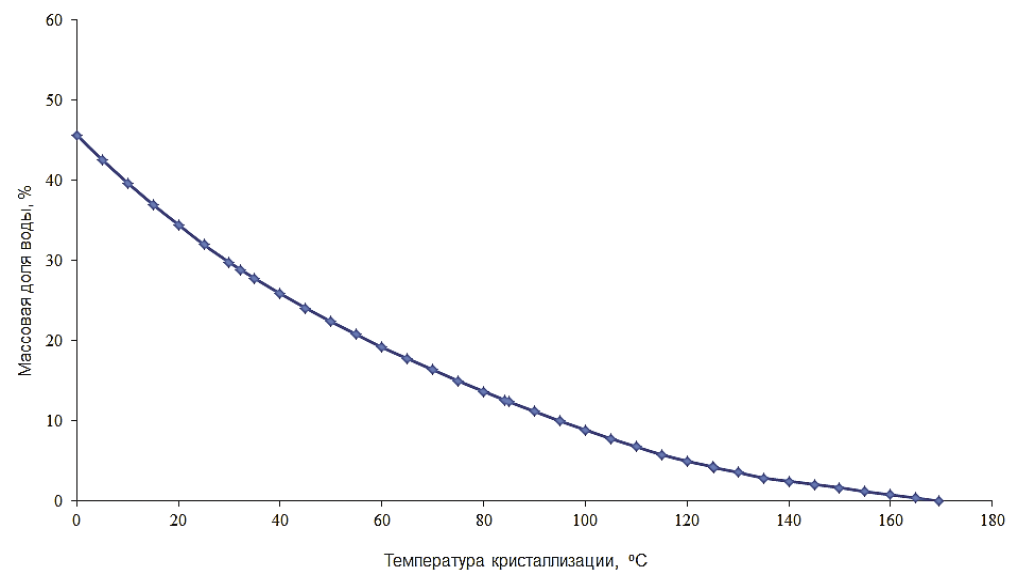 Рис. 5. Зависимость температуры кристаллизации плава аммиачной селитры от массовой доли воды