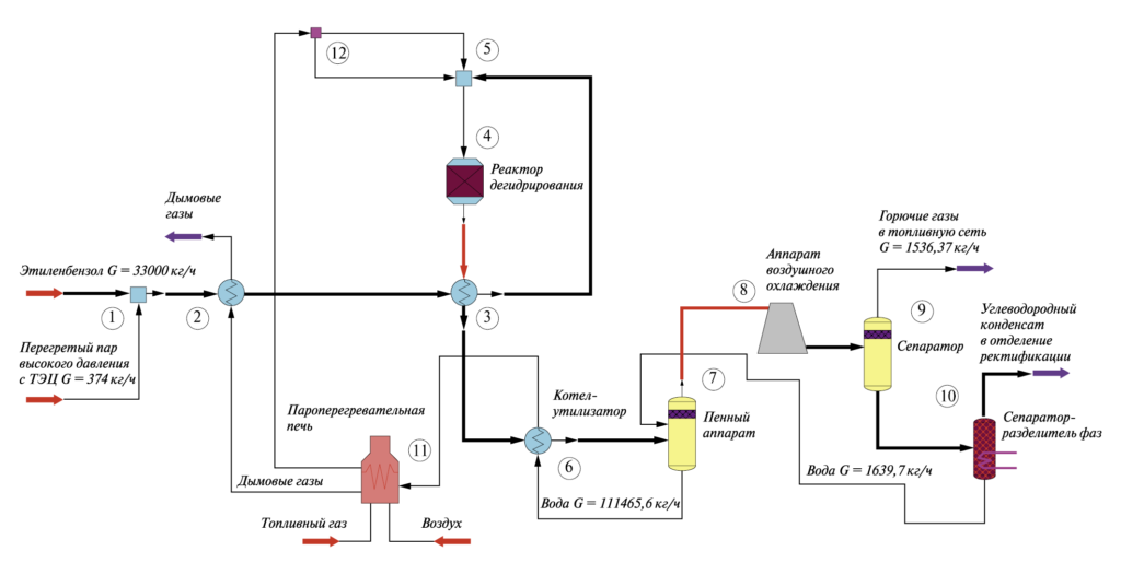 Рис. 1. Технологическая схема непрерывного дегидрирования этилбензола, реализованная в среде комплекса программ CHEMCAD. Модули расчета: 1, 5 – модули смесителей; 2, 3, 6, 8 – модули теплообменников; 4 – модуль равновесного реактора; 7, 9, 10 – модули сепараторов; 11 – модуль огневого подогревателя; 12 – модуль делителя потока