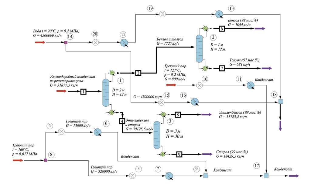 Рис. 2. Технологическая схема ректификации производства стирола, реализованная в среде комплекса программ CHEMCAD. Модули расчета: 1, 2, 3 – модули ректификационных колонн; 4, 5, 10, 15, 19, 20 – модули статических контроллеров; 6, 7, 11, 12, 13, 16 – модули теплообменников; 8, 14 – модули делителей потоков; 9, 17, 18 – модули смесителей