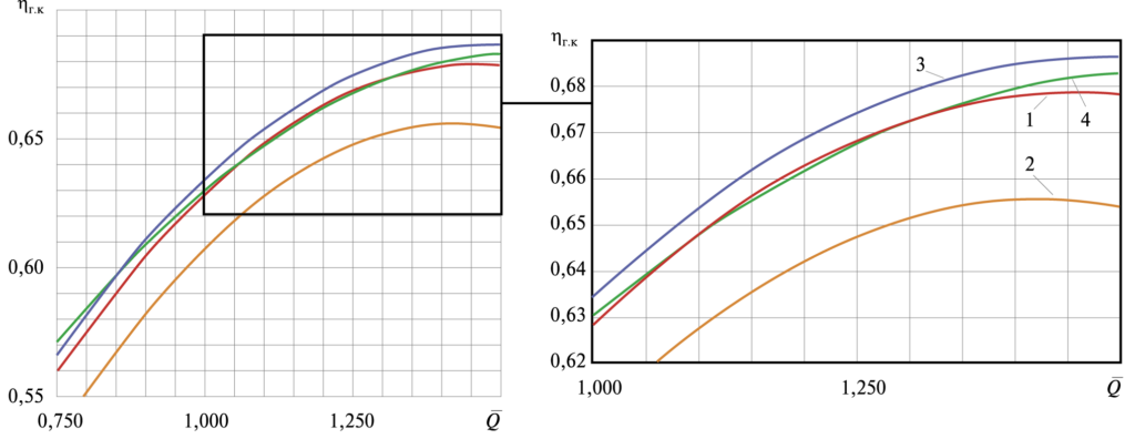 Рис. 1. Результаты расчетно-численного моделирования насоса по вариациям гетерогенной ЛС в соответствии с планом эксперимента: 1 – расчетные характеристики КПД серийного насоса; 2 – вариация гетерогенной ЛС с наибольшим значением целевой функции; 3, 4 – вариации гетерогенной ЛС с наименьшим значением целевой функции