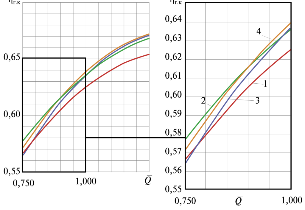 Рис. 2. Результаты расчетно-численного моделирования насоса по вариациям диффузорности межлопастных каналов ЛС в соответствии с планом эксперимента: 1 – расчетные характеристики КПД серийного насоса; 2 – модификация ЛС k2.т = 0,6; k2.р = 0,6; z = 5; 3 – модификация ЛС k2.т = 0,2; k2.р = 0,6; z = 5; 4 – модификация ЛС k2.т = 0,2; k2.р = 0,6; z = 6