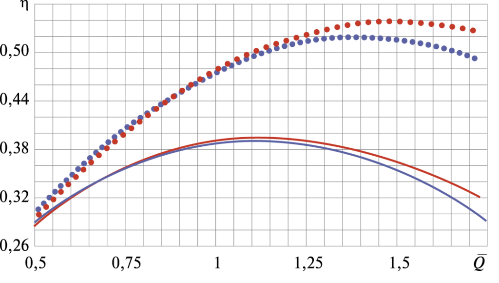 Рис. 3. Оптимизация ЛС рабочего колеса с использованием подходов ТОУ при зафиксированной меридиональной проекцией проточной части (вариант 1): l, l – расчетные данные соответственно до и после оптимизации; , – экспериментальные данные соответственно до и после оптимизации