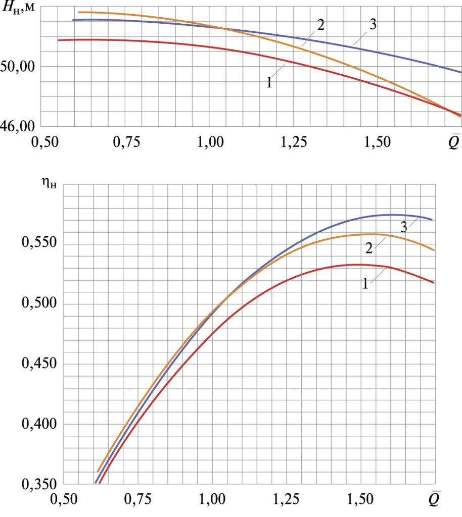 Рис. 4. Оптимизация всей проточной части рабочего колеса с использованием подходов ТОУ (вариант 2): 1 – расчетные характеристики КПД серийного насоса; 2 – оптимизация с использованием подходов ТОУ при dQ = 0%; 3 – оптимизация с использованием подходов ТОУ при dQ = 20%