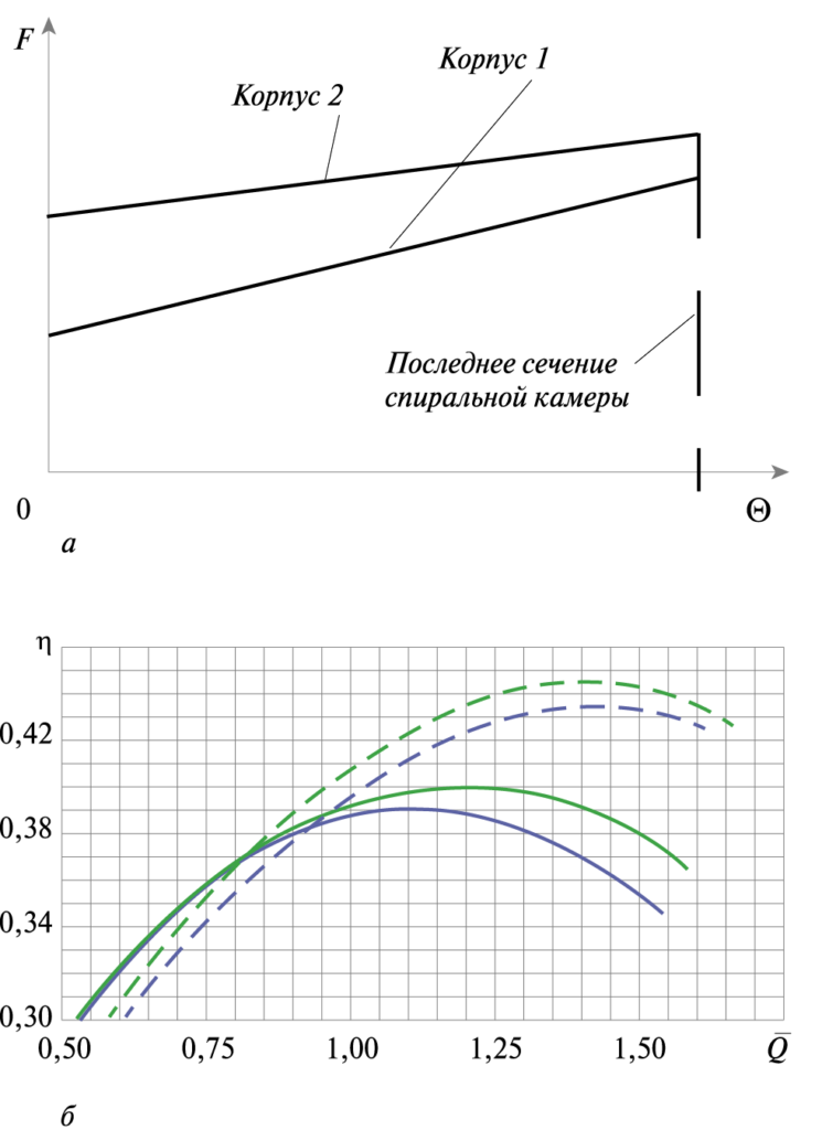 Рис. 5. Согласование рабочего режима колеса и корпуса: а – изменение площади проходного сечения выборки корпусов; б – результаты экспериментальной апробации; , – корпус 1, колесо соответственно 1, 2;– – –, – – – – корпус 2, колесо соответственно 1, 2