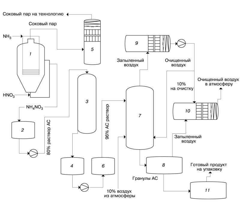 1 Производство аммиачной селитры