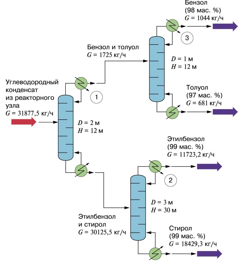 Технологическая схема дегидрирования этилбензола в стирол
