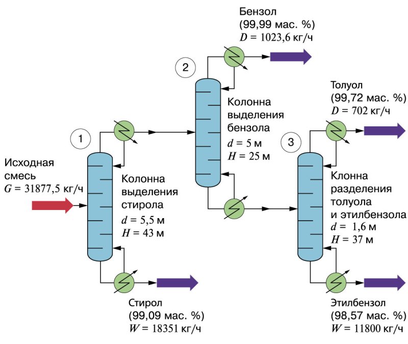 Технологическая схема дегидрирования этилбензола в стирол