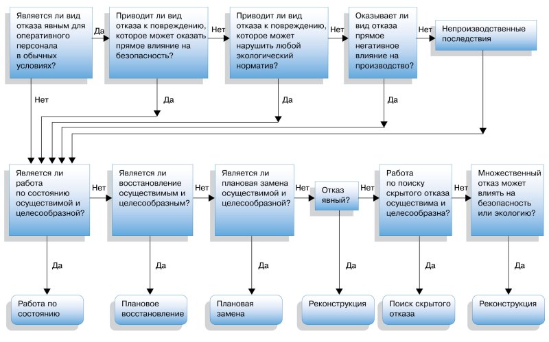 Рис. 3. Упрощенная диаграмма принятия решений при RCM2