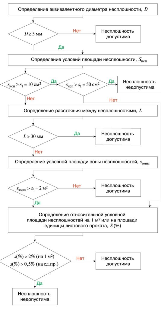 Рис. 3. Алгоритм оценки обнаруженных при УЗ контроле несплошностей по нормам ГОСТ 22727–88 для класса несплошностей I приложения 4